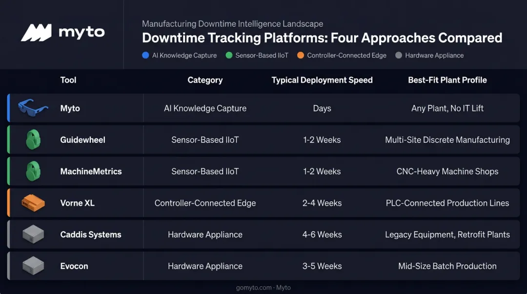 Comparison of six downtime tracking software platforms by category and deployment speed