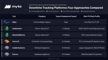 Comparison of six downtime tracking software platforms by category and deployment speed