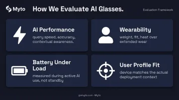 Four-dimension AI glasses evaluation framework covering performance wearability battery and fit