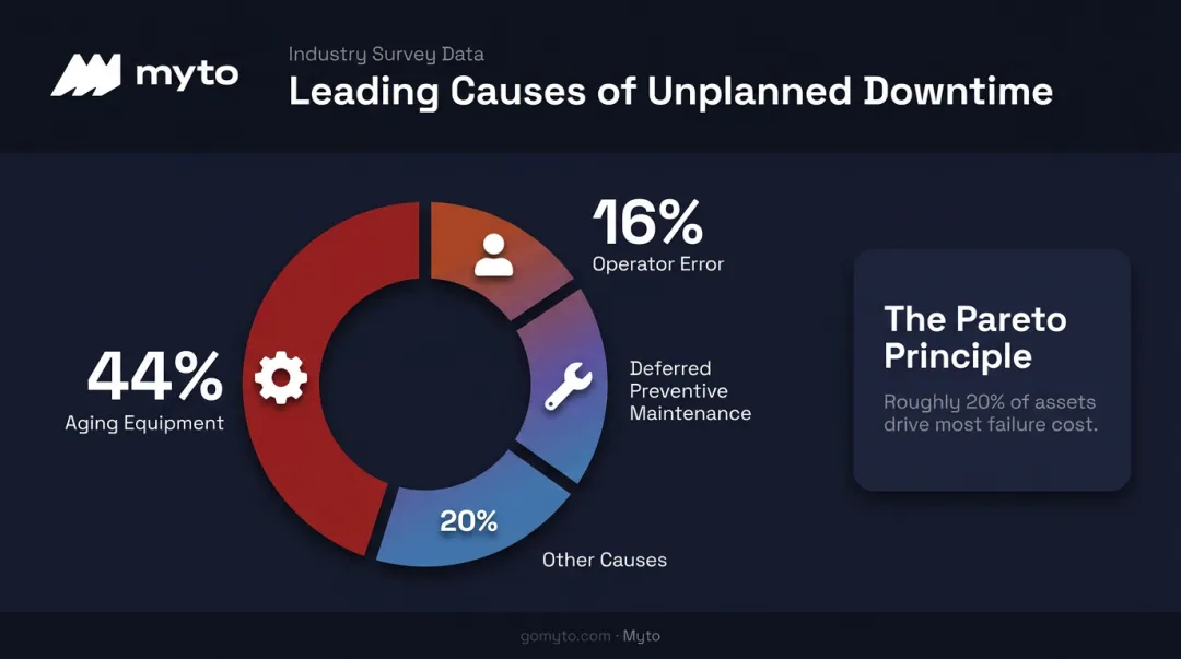 Top causes of unplanned manufacturing downtime percentage breakdown chart