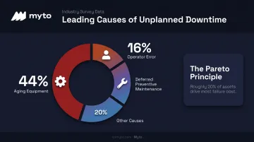Top causes of unplanned manufacturing downtime percentage breakdown chart