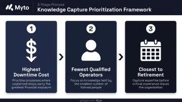 Three-criteria prioritization framework for identifying high-risk tribal knowledge in manufacturing