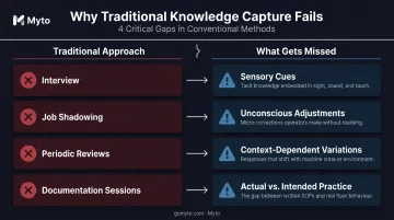 Four reasons traditional tribal knowledge capture methods consistently fail manufacturing