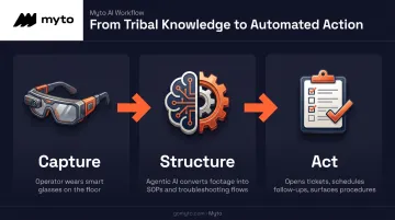 Wearable AI capture to agentic AI action three-step workflow diagram