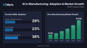 AI manufacturing adoption rates and market growth projections 2025 to 2030