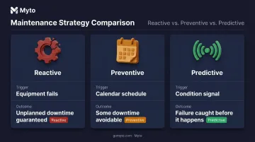 Three maintenance approaches reactive preventive predictive trigger and outcome comparison chart