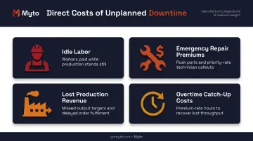 Four categories of unplanned manufacturing downtime costs breakdown infographic