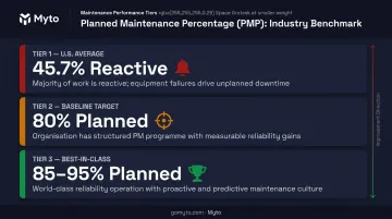 Planned maintenance percentage benchmark tiers from reactive to best-in-class operations