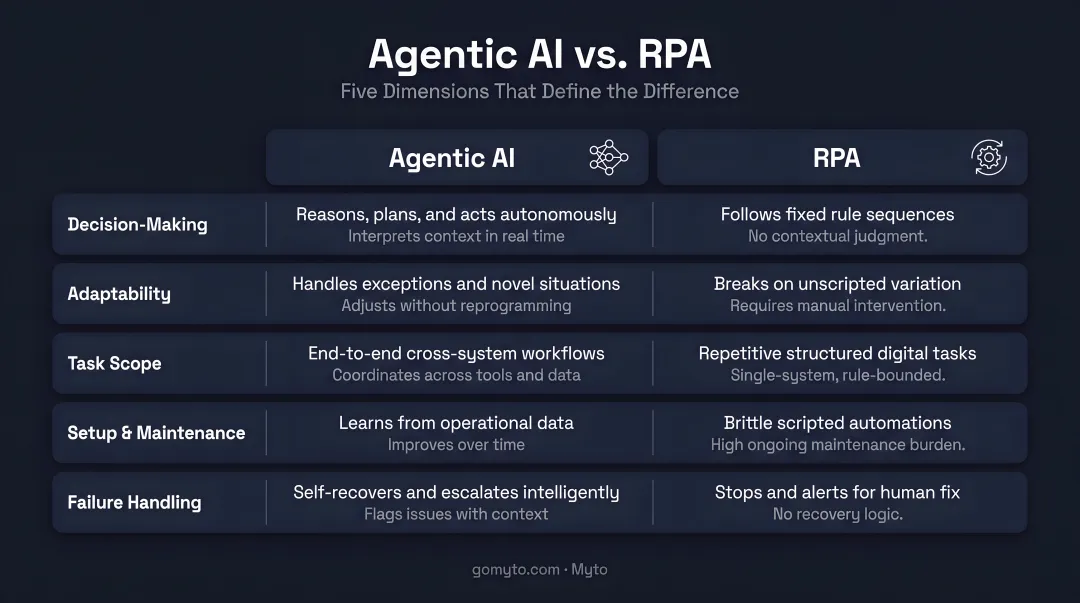Agentic AI versus RPA side-by-side comparison across five key dimensions