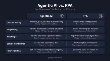 Agentic AI versus RPA side-by-side comparison across five key dimensions