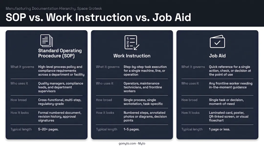 SOP versus work instruction versus job aid document hierarchy comparison chart