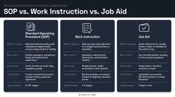 SOP versus work instruction versus job aid document hierarchy comparison chart
