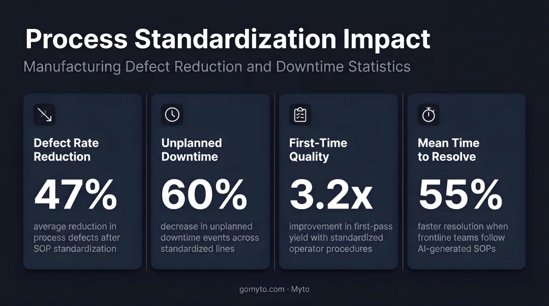 Manufacturing process standardization impact showing defect reduction and downtime statistics