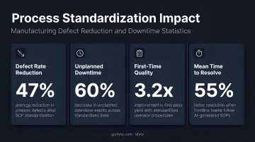 Manufacturing process standardization impact showing defect reduction and downtime statistics
