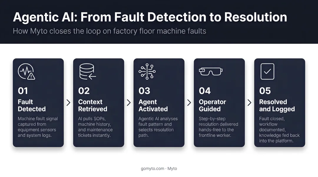 Agentic AI platform resolving factory floor machine fault with operator guidance