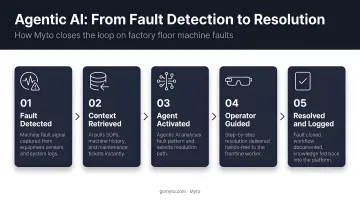 Agentic AI platform resolving factory floor machine fault with operator guidance