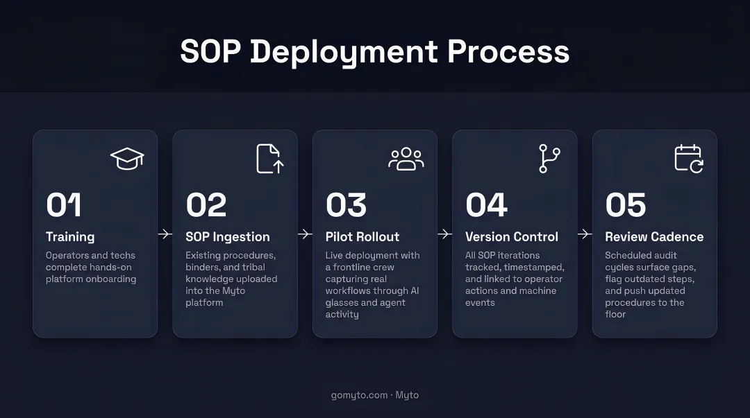 5-step SOP deployment process from training to version control and review cadence