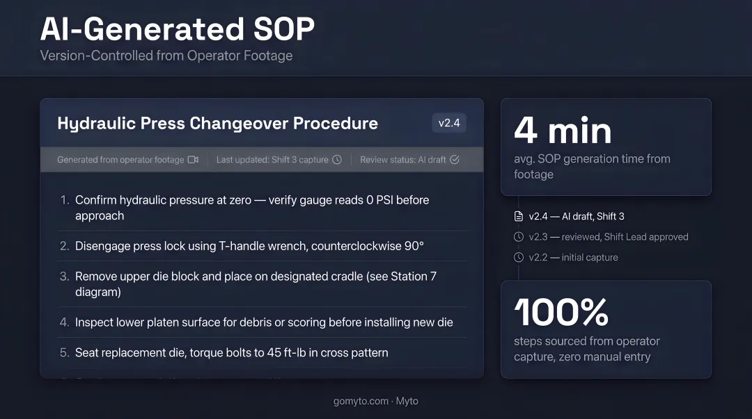Myto AI platform interface displaying AI-generated version-controlled SOP from operator footage