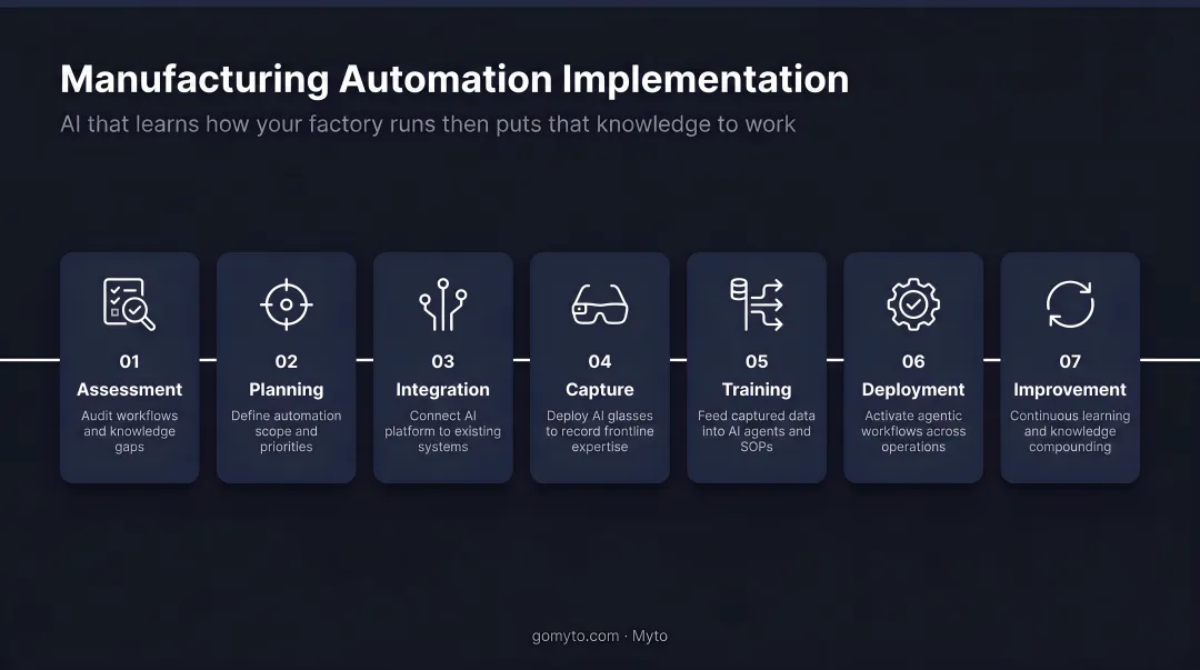 7-step manufacturing automation implementation process flow from assessment to improvement