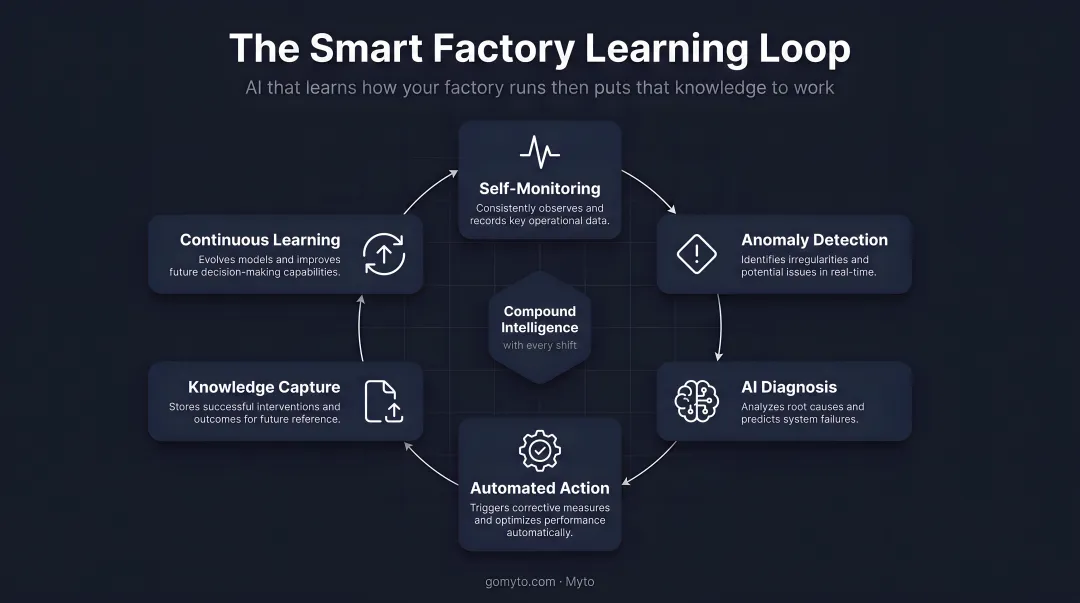 Future smart factory capabilities loop from self-monitoring to continuous learning