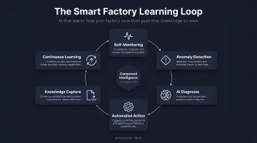Future smart factory capabilities loop from self-monitoring to continuous learning