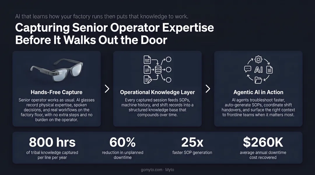 Myto AI wearable glasses capturing senior operator expertise on manufacturing floor