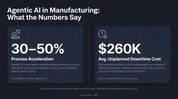 Agentic AI business impact statistics showing 30 to 50 percent process acceleration and downtime costs