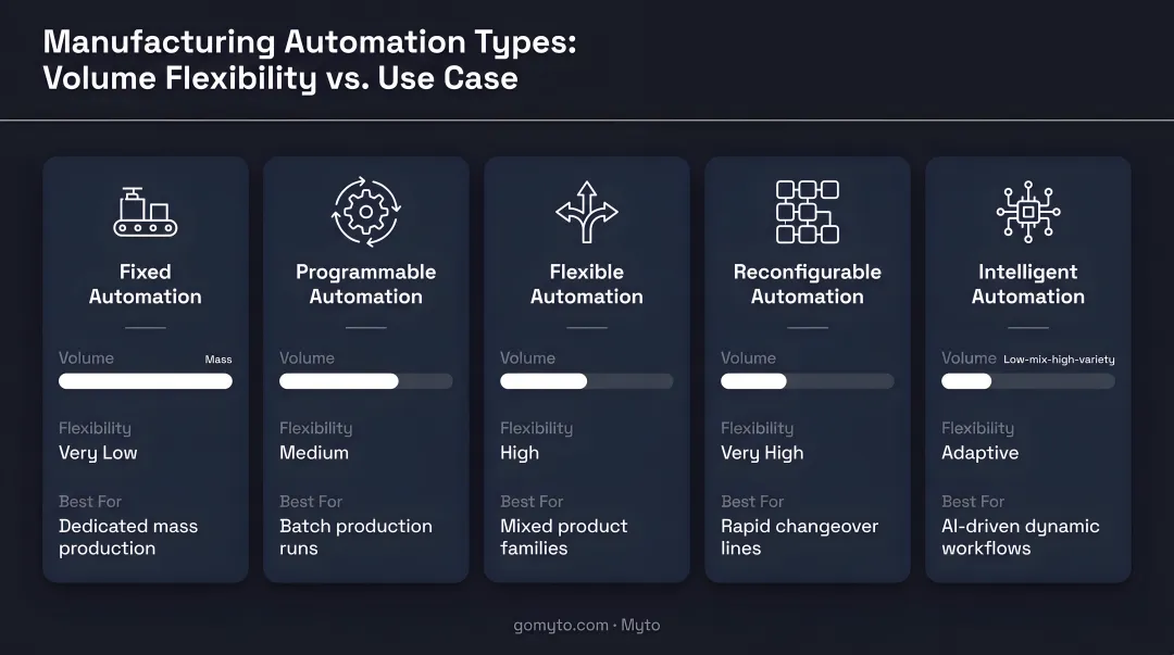Five manufacturing automation types comparison chart by volume flexibility and use case
