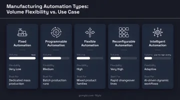 Five manufacturing automation types comparison chart by volume flexibility and use case