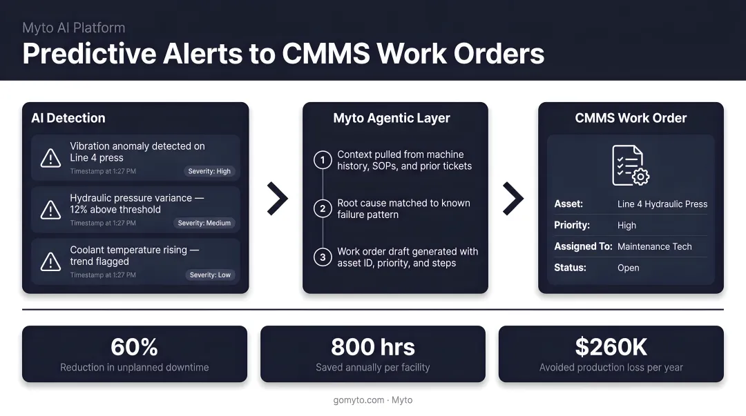 Myto AI platform dashboard integrating predictive alerts with CMMS work order management
