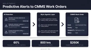 Myto AI platform dashboard integrating predictive alerts with CMMS work order management