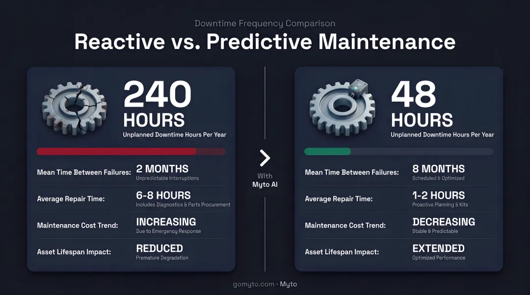 Reactive versus predictive maintenance downtime frequency comparison infographic