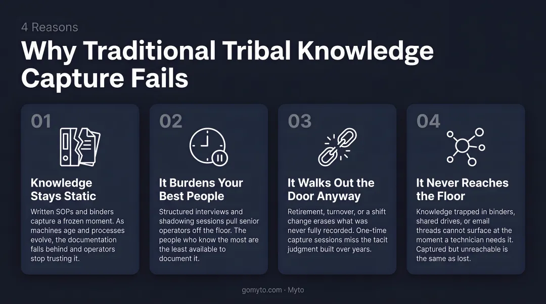 Four reasons traditional tribal knowledge capture methods consistently fail manufacturing