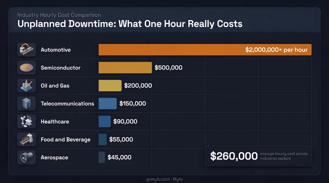 Unplanned downtime hourly cost comparison across industries infographic