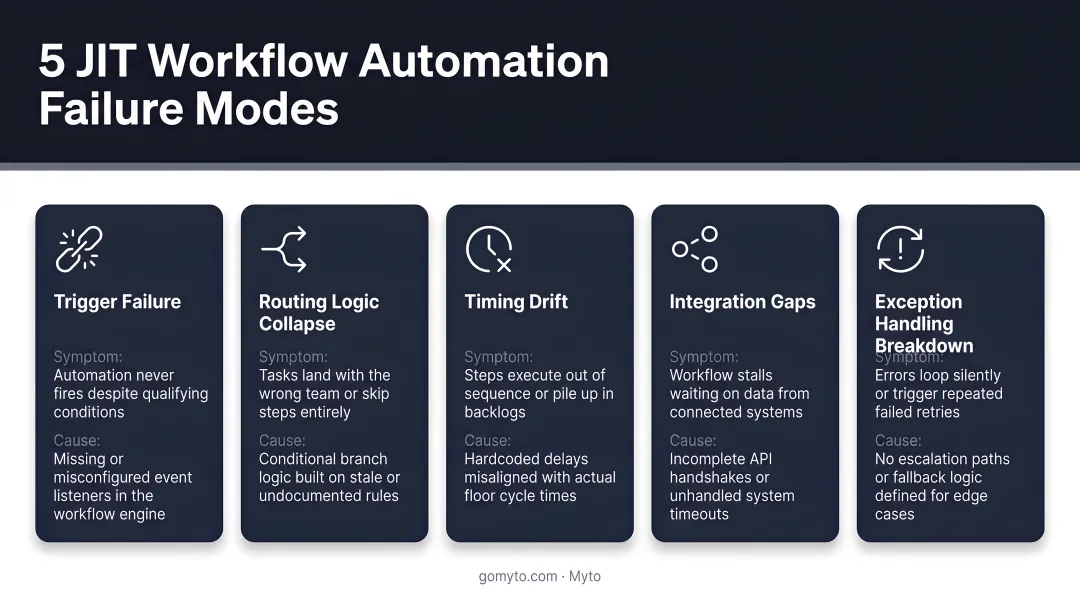 Five common JIT workflow automation failure categories with symptoms and causes