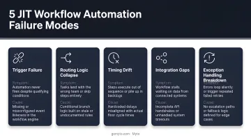 Five common JIT workflow automation failure categories with symptoms and causes