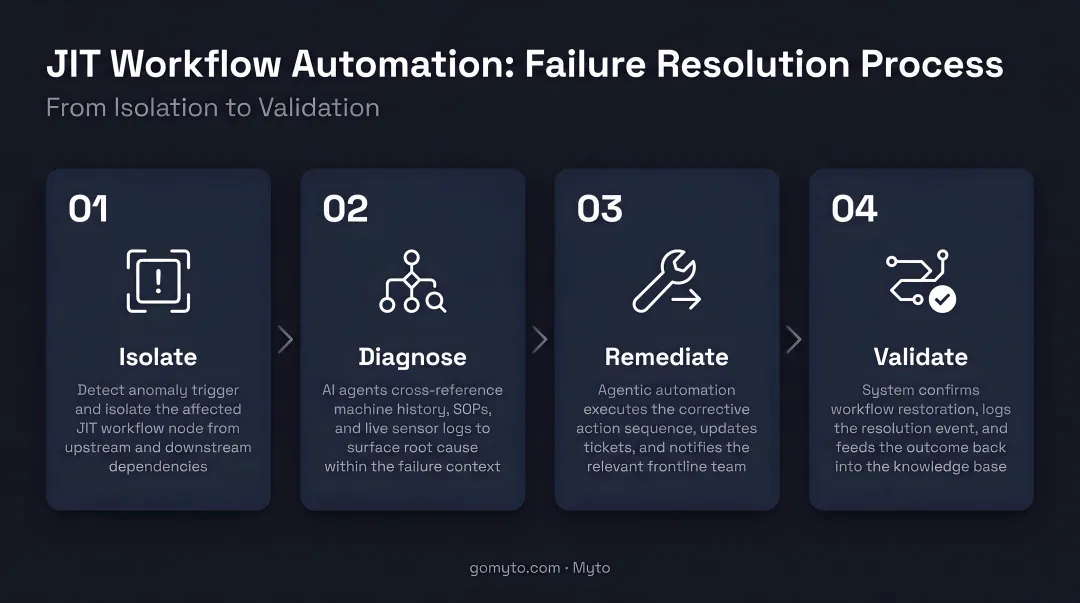 Four-step JIT workflow automation failure resolution process from isolation to validation