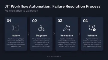 Four-step JIT workflow automation failure resolution process from isolation to validation