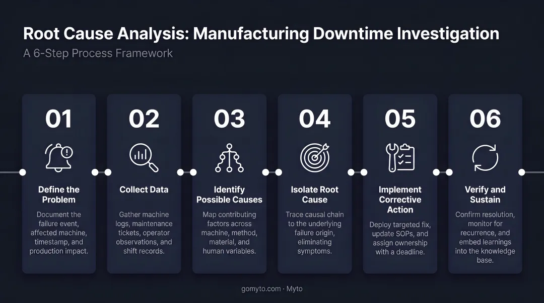 Six-step root cause analysis process flow for manufacturing downtime investigation