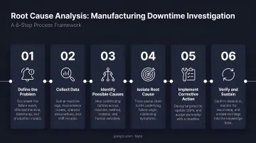 Six-step root cause analysis process flow for manufacturing downtime investigation