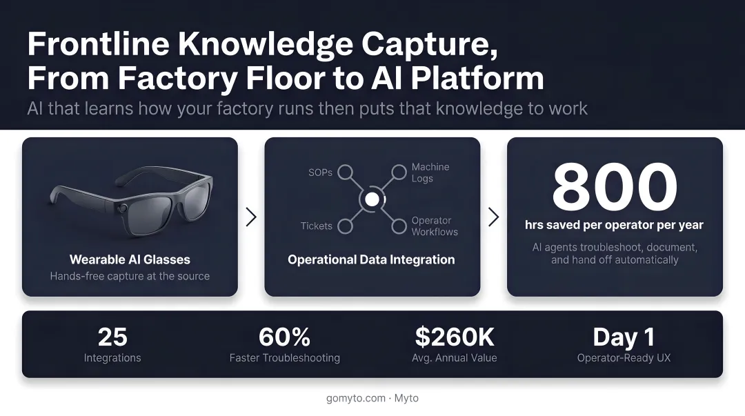 Myto wearable AI glasses capturing frontline operator knowledge on factory floor