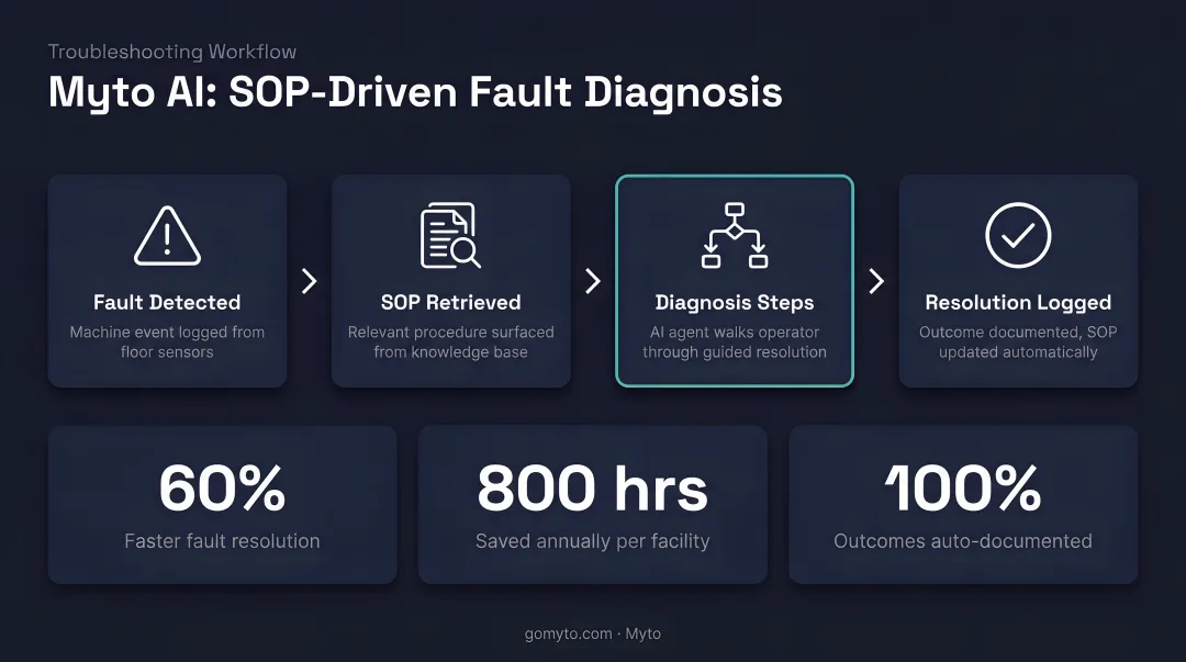 Myto AI platform troubleshooting interface displaying SOP and fault diagnosis workflow