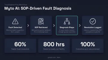 Myto AI platform troubleshooting interface displaying SOP and fault diagnosis workflow