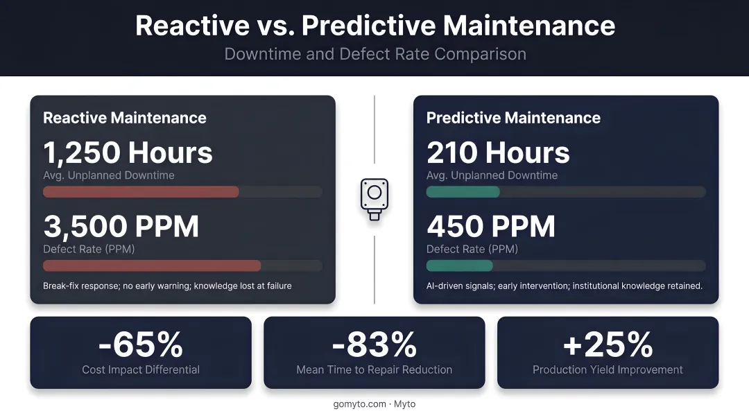 Reactive versus predictive maintenance downtime and defect rate comparison infographic