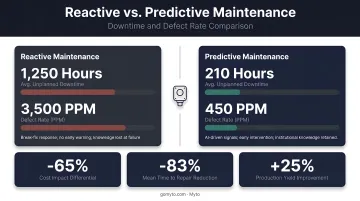 Reactive versus predictive maintenance downtime and defect rate comparison infographic