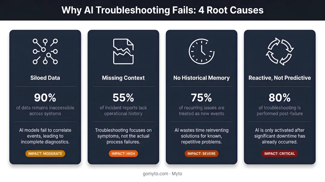 Four AI troubleshooting failure root causes comparison table infographic