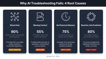 Four AI troubleshooting failure root causes comparison table infographic
