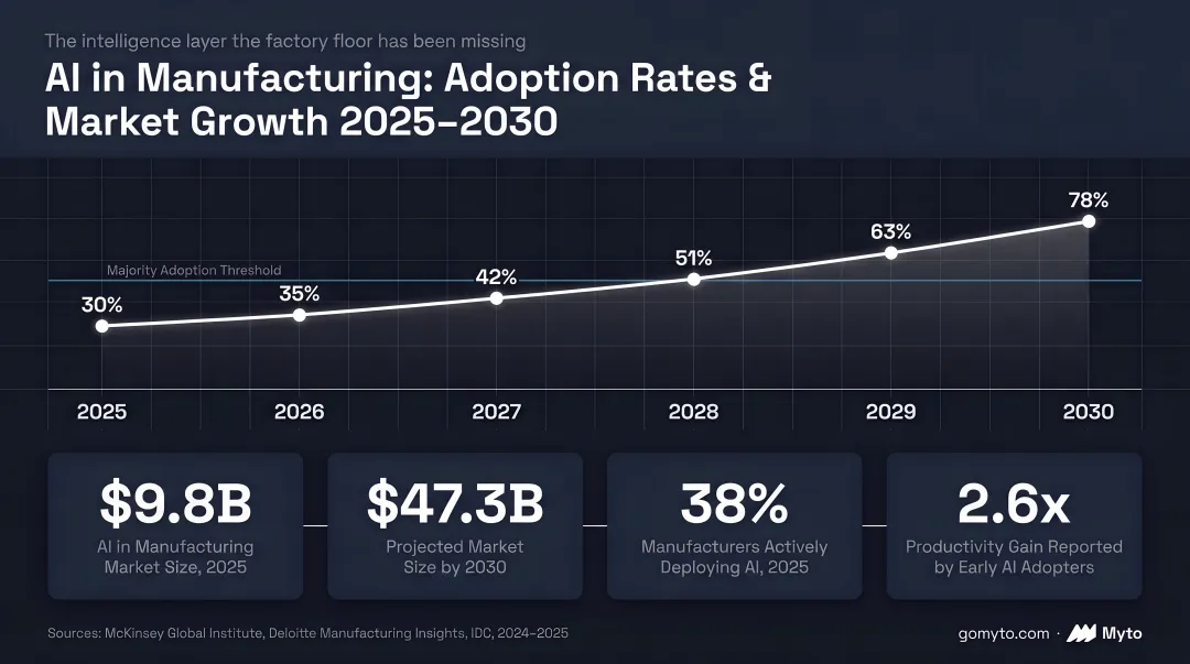 AI manufacturing adoption rates and market growth projections 2025 to 2030