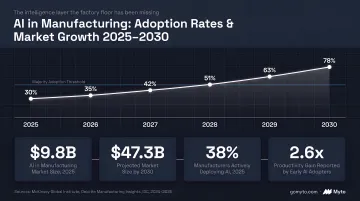 AI manufacturing adoption rates and market growth projections 2025 to 2030