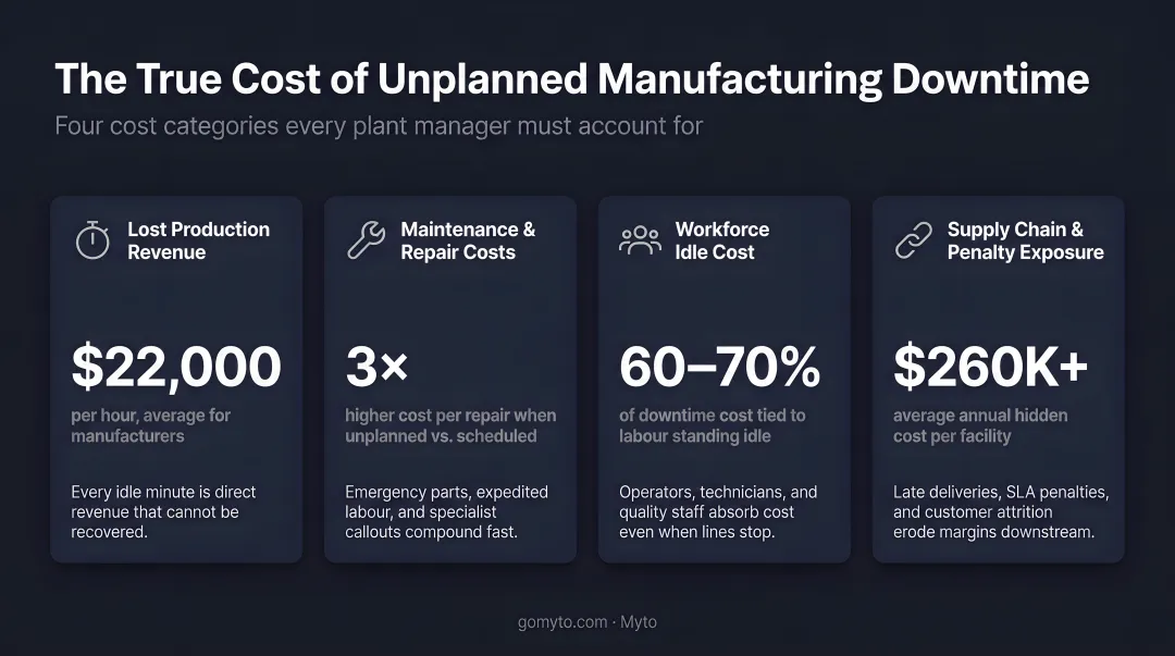 Four categories of unplanned manufacturing downtime costs breakdown infographic